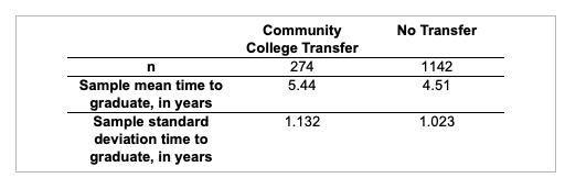 Community
College Transfer
No Transfer
274
1142
Sample mean time to
graduate, in years
Sample standard
5.44
4.51
1.132
1.023
deviation time to
graduate, in years

