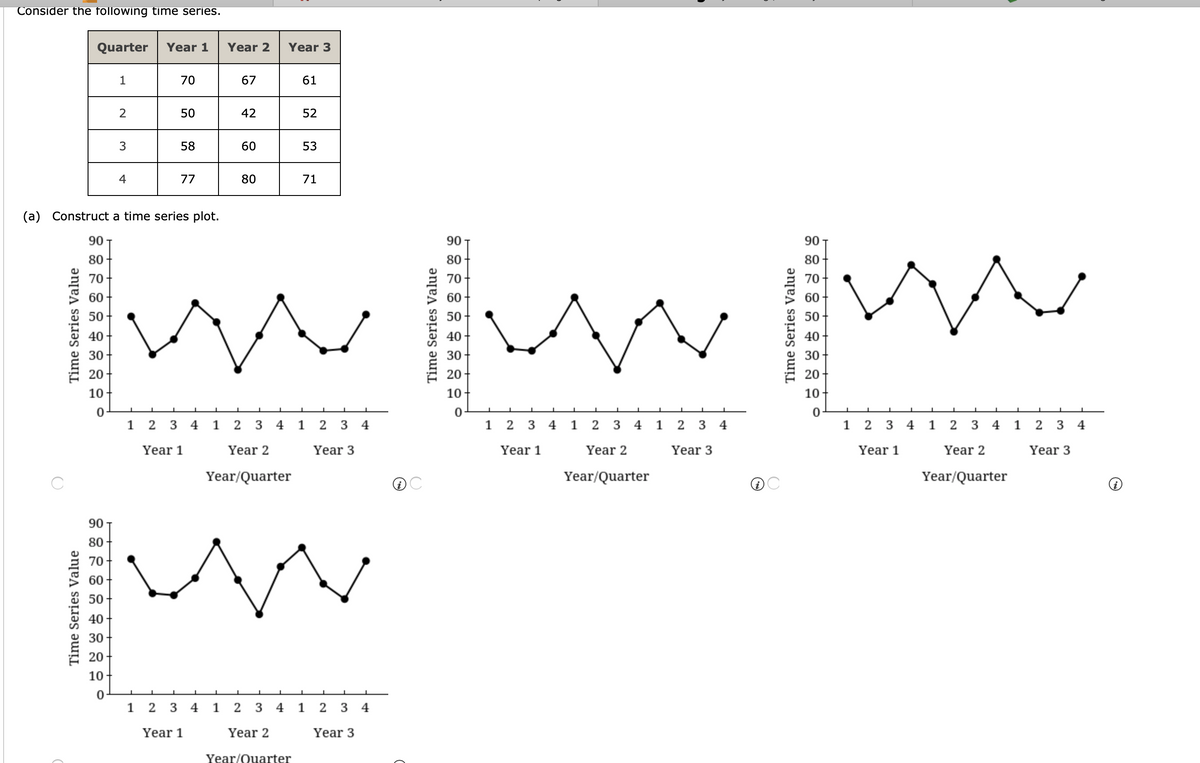 Consider the following time series.
Quarter
Year 1
Year 2
Year 3
1
70
67
61
2
50
42
52
3
58
60
53
4
77
80
71
(a) Construct a time series plot.
90
90
90
80
80
80
70
70
70
60
60
60
40
40
40
30
30
30
20
20
20
10
10
10
1 2
3
4 1 2 3 4 1 2
4
1 2 3 4 1 2 3 4
1
2
4
1 2 3 4
1 2
3 4
1
2
3
4
Year 1
Year 2
Year 3
Year 1
Year 2
Year 3
Year 1
Year 2
Year 3
Year/Quarter
Year/Quarter
Year/Quarter
90
80
70
60
50
40
30
20
10
1 2 3 4 1 2 3 4 1 2
4
Year 1
Year 2
Year 3
Year/Quarter
Time Series Value
