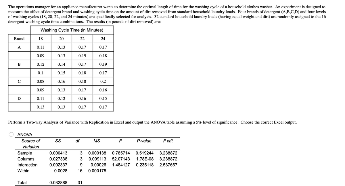 The operations manager for an appliance manufacturer wants to determine the optimal length of time for the washing cycle of a household clothes washer. An experiment is designed to
measure the effect of detergent brand and washing cycle time on the amount of dirt removed from standard household laundry loads. Four brands of detergent (A,B,C,D) and four levels
of washing cycles (18, 20, 22, and 24 minutes) are specifically selected for analysis. 32 standard household laundry loads (having equal weight and dirt) are randomly assigned to the 16
detergent-washing cycle time combinations. The results (in pounds of dirt removed) are:
Washing Cycle Time (in Minutes)
Brand
18
20
22
24
A
0.11
0.13
0.17
0.17
0.09
0.13
0.19
0.18
В
0.12
0.14
0.17
0.19
0.1
0.15
0.18
0.17
C
0.08
0.16
0.18
0.2
0.09
0.13
0.17
0.16
D
0.11
0.12
0.16
0.15
0.13
0.13
0.17
0.17
Perform a Two-way Analysis of Variance with Replication in Excel and output the ANOVA table assuming a 5% level of significance. Choose the correct Excel output.
ANOVA
Source of
SS
df
MS
P-value
F crit
Variation
Sample
0.000413
3
0.000138
0.785714
0.519244
3.238872
Columns
0.027338
0.009113
52.07143
1.78E-08
3.238872
Interaction
0.002337
0.00026
1.484127
0.235118
2.537667
Within
0.0028
16
0.000175
Total
0.032888
31
