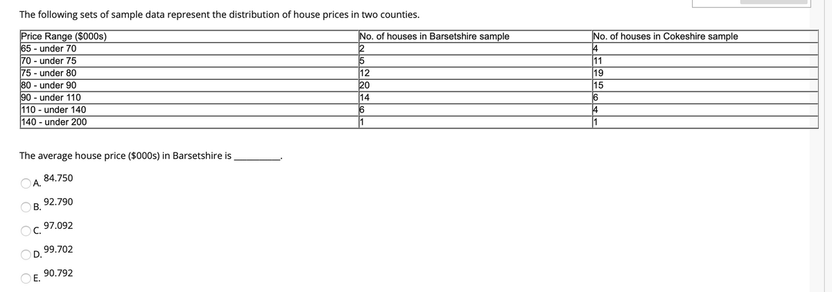 The following sets of sample data represent the distribution of house prices in two counties.
Price Range ($000s)
65 - under 70
70 - under 75
75 - under 80
80 - under 90
90 - under 110
110 - under 140
140 - under 200
No. of houses in Barsetshire sample
No. of houses in Cokeshire sample
4
2
12
20
14
6
1
11
19
15
6
4
The average house price ($000s) in Barsetshire is
84.750
А.
92.790
В.
97.092
OC.
99.702
D.
90.792
Е.

