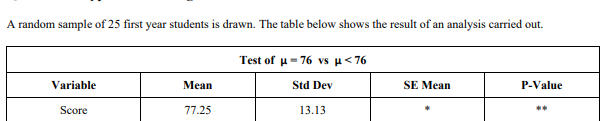 A random sample of 25 first year students is drawn. The table below shows the result of an analysis carried out.
Test of u= 76 vs u< 76
Variable
Мean
Std Dev
SE Mean
P-Value
Score
77.25
13.13
**
