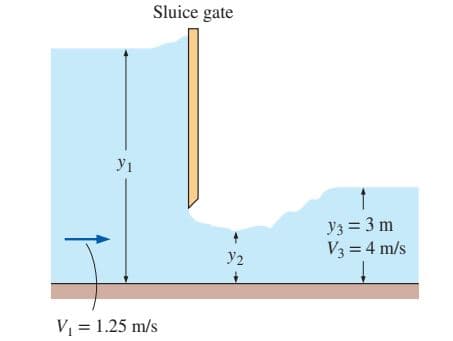 Sluice gate
У1
y3 = 3 m
V3 = 4 m/s
У2
V, = 1.25 m/s
