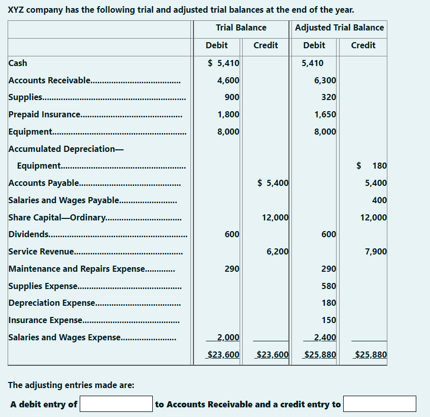 XYZ company has the following trial and adjusted trial balances at the end of the year.
Trial Balance
Adjusted Trial Balance
Debit
Credit
Debit
Credit
Cash
$ 5,410
5,410
Accounts Receivable. .
4,600
6,300
Supplies .
900
320
Prepaid Insurance...
1,800
1,650
Equipment.
Accumulated Depreciation-
8,000
8,000
Equipment.
$ 180
Accounts Payable .
$ 5,400
5,400
Salaries and Wages Payable..
400
Share Capital-Ordinary..
12,000
12,000
Dividends...
600
600
Service Revenue..
6,200
7,900
Maintenance and Repairs Expense. .
290
290
Supplies Expense.
Depreciation Expense..
580
180
Insurance Expense. .
150
...........
Salaries and Wages Expense..
2,000
2,400
$23,600
$23,600
$25,880
$25,880
The adjusting entries made are:
A debit entry of
to Accounts Receivable and a credit entry to
