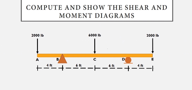 COMPUTE AND SHOW THE SHEAR AND
MOMENT DIAGRAMS
2000 Ib
6000 Ib
2000 Ib
A
D
4 ft
6 ft
6 ft
-T- ---
4 ft
