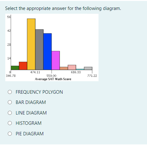 Select the appropriate answer for the following diagram.
56
42
28
14
ol
474.11
686.33
346.78
559.00
771.22
Average SAT Math Score
FREQUENCY POLYGON
O BAR DIAGRAM
O LINE DIAGRAM
O HISTOGRAM
O PIE DIAGRAM
