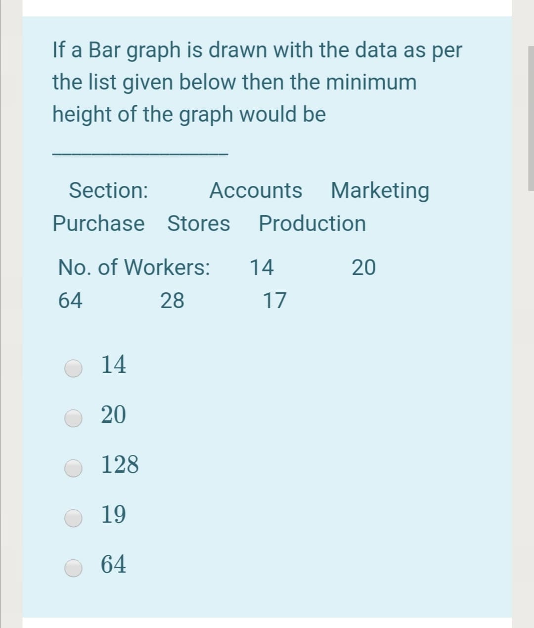If a Bar graph is drawn with the data as per
the list given below then the minimum
height of the graph would be
Section:
Accounts Marketing
Purchase Stores
Production
No. of Workers:
14
20
64
28
17
14
20
128
19
64
