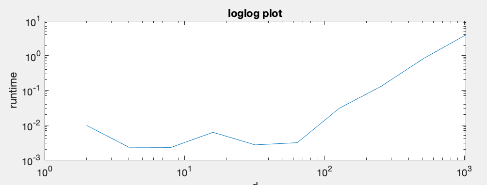 runtime
10¹
100
10-1
10-2
10-3
10⁰
J
10¹
loglog plot
10²
103