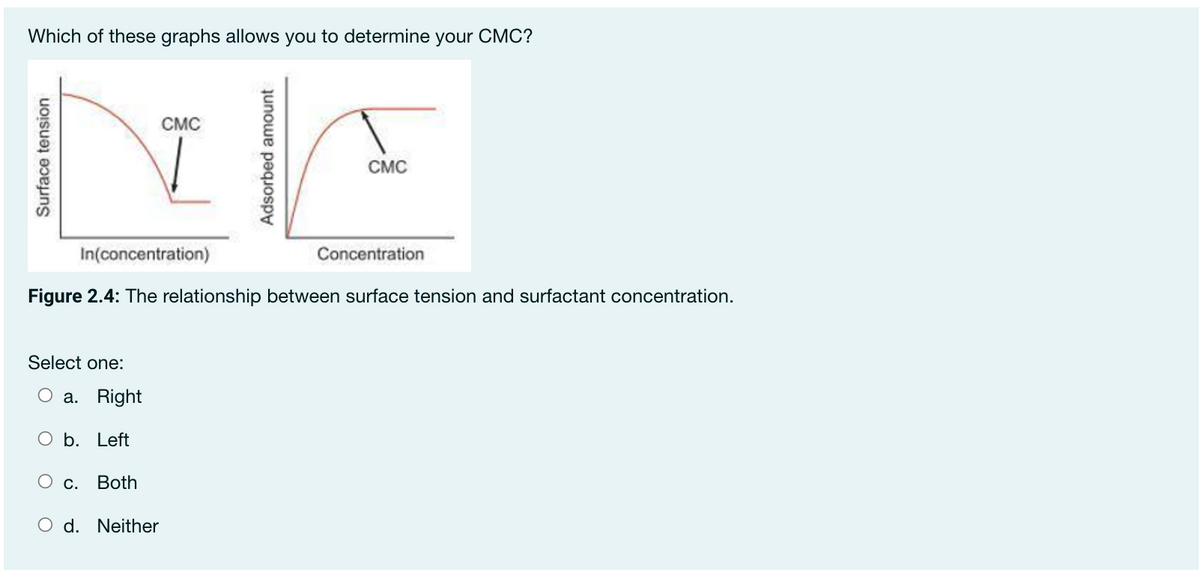 Which of these graphs allows you to determine your CMC?
CMC
CMC
In(concentration)
Concentration
Figure 2.4: The relationship between surface tension and surfactant concentration.
Select one:
O a. Right
O b. Left
О с. Both
d. Neither
