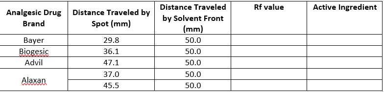 Distance Traveled
Rf value
Active Ingredient
Analgesic Drug
Distance Traveled by
by Solvent Front
(mm)
Brand
Spot (mm)
Вayer
29.8
50.0
Biogesic
36.1
50.0
Advil
47.1
50.0
37.0
50.0
Alaxan
45.5
50.0

