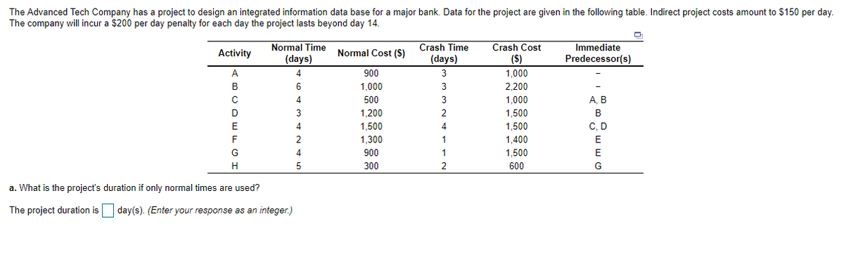 The Advanced Tech Company has a project to design an integrated information data base for a major bank. Data for the project are given in the following table. Indirect project costs amount to $150 per day.
The company will incur a $200 per day penalty for each day the project lasts beyond day 14.
Normal Time
Crash Time
Crash Cost
Immediate
Activity
Normal Cost (S)
(days)
(days)
($)
Predecessor(s)
A
4
900
3
1.000
В
6
1,000
3
2,200
4.
500
3
1,000
А, В
3
1,200
2
1,500
В
E
1,500
4
1,500
C, D
F
2
1,300
1
1.400
E
G
4
900
1,500
E
H
300
2.
600
G
a. What is the project's duration if only normal times are used?
The project duration is day(s). (Enter your response as an integer.)
