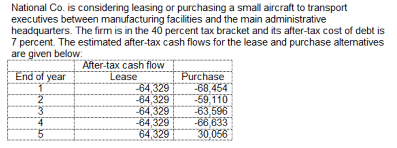 National Co. is considering leasing or purchasing a small aircraft to transport
executives between manufacturing facilities and the main administrative
headquarters. The firm is in the 40 percent tax bracket and its after-tax cost of debt is
7 percent. The estimated after-tax cash flows for the lease and purchase alternatives
are given below:
After-tax cash flow
Lease
-64,329
-64,329
-64,329
-64,329
64,329
End of year
Purchase
-68,454
-59,110
-63,596
-66,633
30,056
1
3
4
5.
