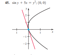 45. sin y + 5x = y²; (0, 0)
