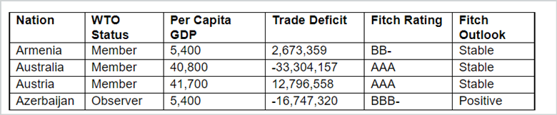 Nation
WTO
Per Capita
Trade Deficit
Fitch Rating Fitch
Status
GDP
Outlook
Member
Member
Armenia
5,400
2,673,359
BB-
Stable
Australia
40,800
-33,304,157
AAA
Stable
Austria
Member
41,700
12,796,558
AAA
Stable
Azerbaijan
Observer
5,400
-16,747,320
BBB-
Positive
