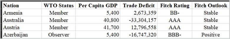 Nation
WTO Status Per Capita GDP Trade Deficit Fitch Rating Fitch Outlook
Armenia
Australia
Austria
Azerbaijan
Member
5,400
2,673,359
BB-
Stable
Member
40,800
-33,304,157
AAA
Stable
Member
41,700
12,796,558
AAA
Stable
Observer
5,400
-16,747,320
BBB-
Positive
