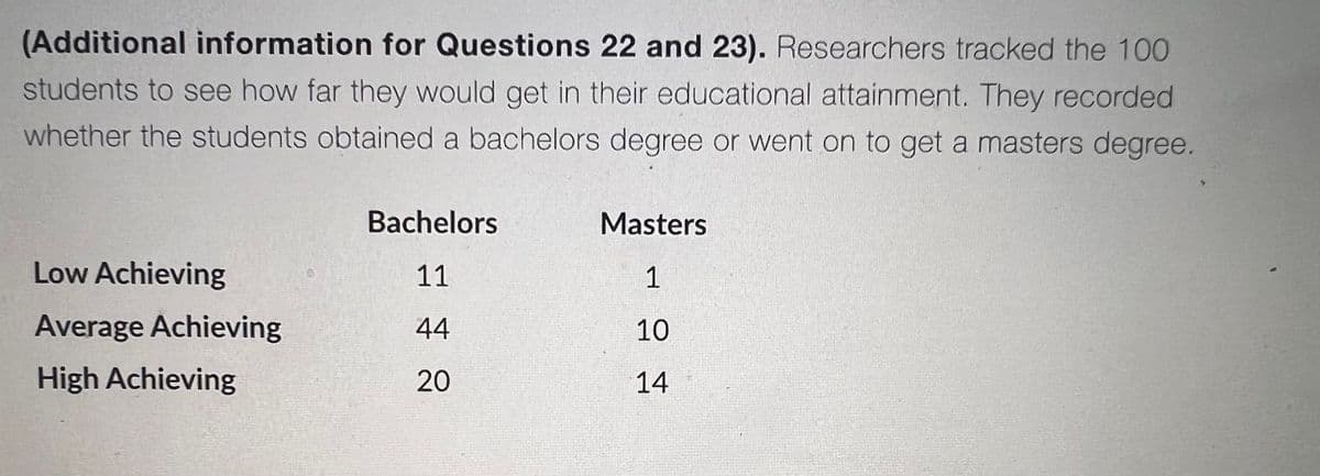(Additional information for Questionss 22 and 23). Researchers tracked the 100
students to see how far they would get in their educational attainment. They recorded
whether the students obtained a bachelors degree or went on to get a masters degree.
Bachelors
Masters
Low Achieving
11
1
Average Achieving
44
10
High Achieving
20
14
