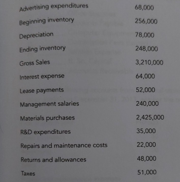 Advertising expenditures
68,000
Beginning inventory
256,000
Depreciation
78,000
Ending inventory
248,000
Gross Sales
3,210,000
Interest expense
64,000
Lease payments
52,000
Management salaries
240,000
Materials purchases
2,425,000
R&D expenditures
35,000
Repairs and maintenance costs
22,000
Returns and allowances
48,000
Taxes
51,000
