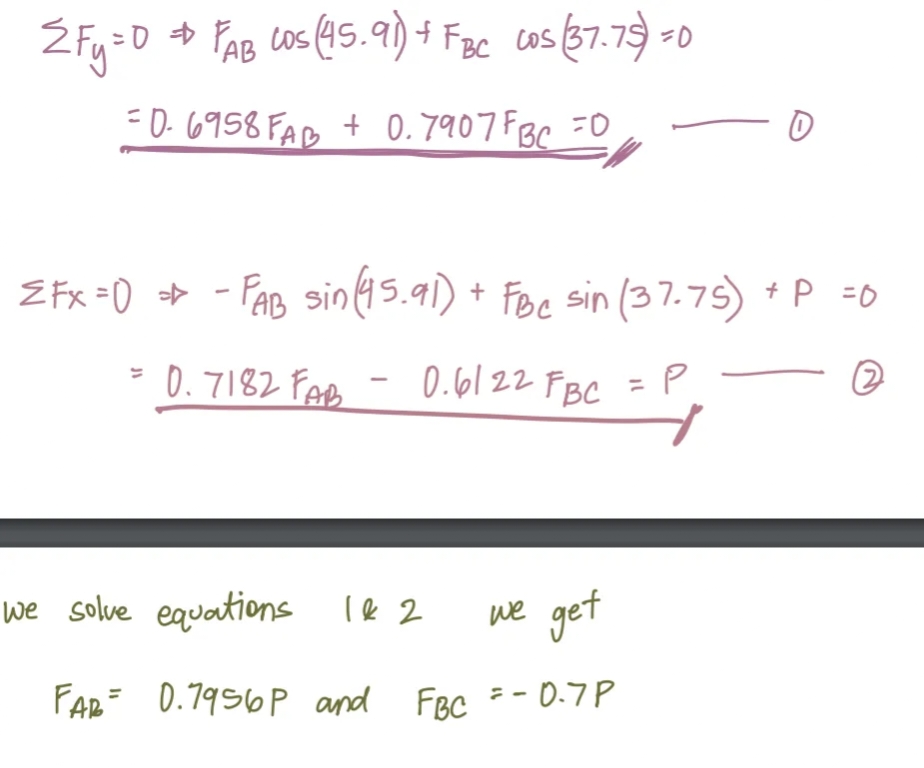 = 0 + FAB cos (45.91) + FBC cos (37.75) =0
=0.6958 FAB + 0.7907FBC =0
ŹFy = 0
ZFx = 0 - FAB sin (45.91) + FBC sin (37.75) + P = 0
= 0.7182 FAB
0.6122 FBC = P
we solve equations
we get
FAR= 0.7956P and FBC = -0.7P
D
142