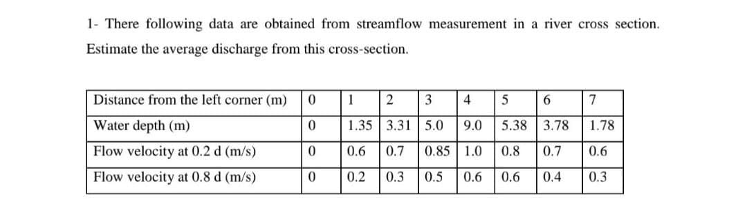 1- There following data are obtained from streamflow measurement in a river cross section.
Estimate the average discharge from this cross-section.
Distance from the left corner (m) 0
Water depth (m)
0
Flow velocity at 0.2 d (m/s)
0
Flow velocity at 0.8 d (m/s)
0
1
1.35
0.6 0.7
0.2 0.3
2
3.31
3
4
5.0
9.0
0.85 1.0
0.5 0.6
6
5.38 3.78
0.8
0.7
0.6
0.4
55
7
1.78
0.6
0.3