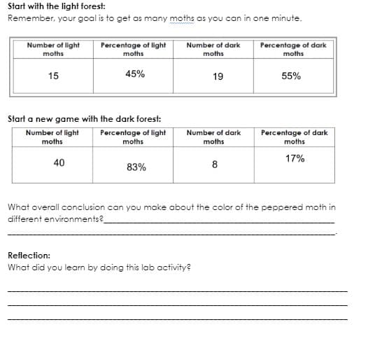 Start with the light forest:
Remember, your goal is to get as many moths as you can in one minute.
Number of light
Percentage of light
Number of dark
moths
Percentage of dark
moths
moths
moths
15
45%
19
55%
Start a new game with the dark forest:
Number of light Percentage of light
moths
moths
Number of dark
moths
Percentage of dark
moths
17%
40
83%
8
What overall conclusion can you make about the color of the peppered moth in
different environments?
Reflection:
What did you learn by doing this lab activity?