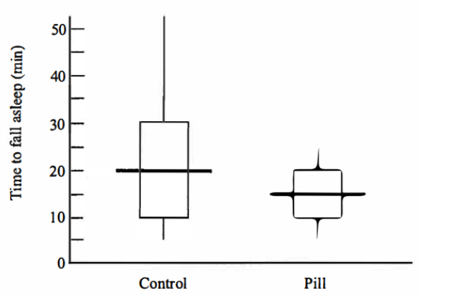 50
40
30
10
Control
Pill
Time to fall asleep (min)
20
