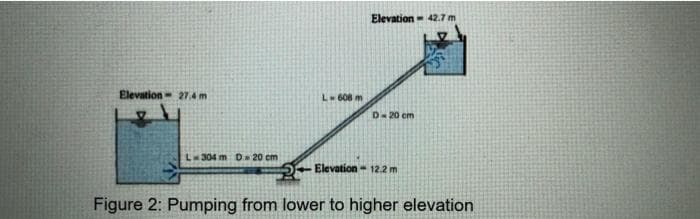 Elevation - 42.7 m
Elevation- 27.4 m
L-608 m
D-20 em
L304 m D 20 cm
- Elevation - 12.2 m
Figure 2: Pumping from lower to higher elevation
