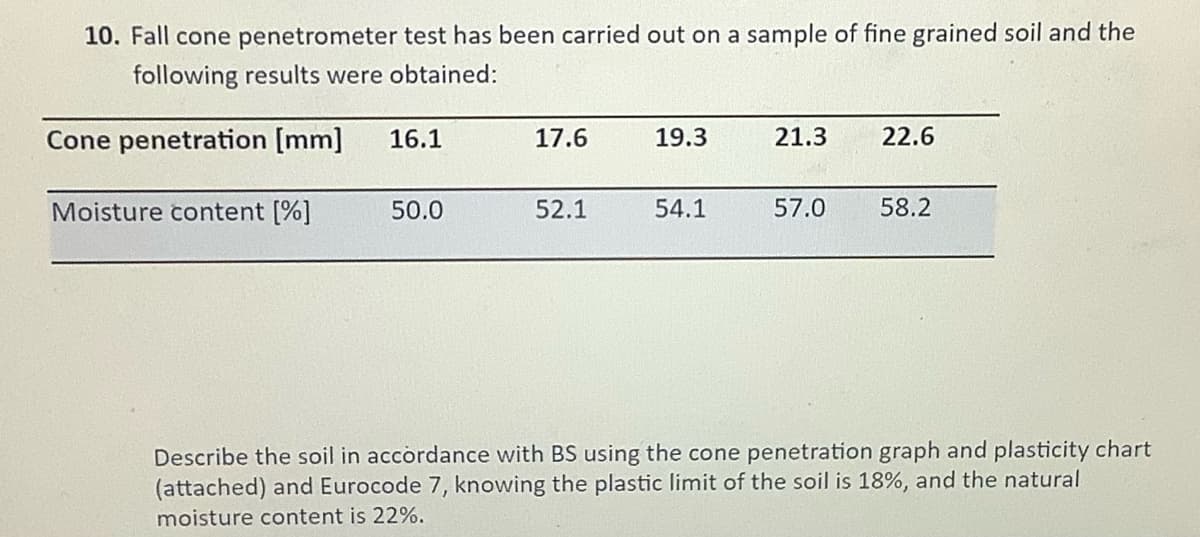 10. Fall cone penetrometer test has been carried out on a sample of fine grained soil and the
following results were obtained:
Cone penetration [mm]
16.1
17.6
19.3
21.3
22.6
Moisture content [%]
50.0
52.1
54.1
57.0
58.2
Describe the soil in accordance with BS using the cone penetration graph and plasticity chart
(attached) and Eurocode 7, knowing the plastic limit of the soil is 18%, and the natural
moisture content is 22%.
