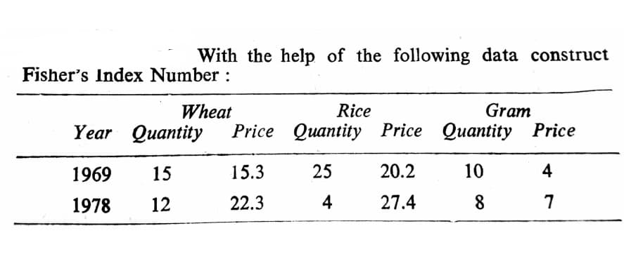 With the help of the following data construct
Fisher's Index Number :
Wheat
Rice
Gram
Year Quantity
Price Quantity Price Quantity Price
1969
15
15.3
25
20.2
10
4
1978
12
22.3
4
27.4
8
