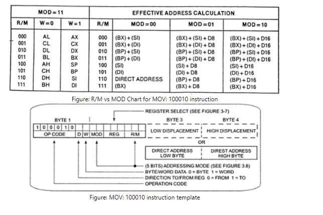 MOD=11
EFFECTIVE ADDRESS CALCULATION
MOD= 00
R/M
W=0
W=1
R/M
MOD =01
MOD = 10
00
AL
AX
000
(BX) + (SI)
(BX) + (DI)
(BP) + (SI)
(BP) + (DI)
(SI)
(DI)
DIRECT ADDRESS
(BX)
(BX) + (SI) + D8
(BX) + (DI) + D8
(BP) + (SI) + D8
(BP) + (DI) + D8
(S) + D8
(DI) + D8
(BP) + D8
(BX) + D8
(BX) + (SI) + D16
(BX) + (DI) + D16
(BP) + (SI) + D16
(BP) + (DI) + D16
(SI) + D16
(DI) + D16
(BP) + D16
(BX) + D16
001
CL
CX
DX
001
010
DL
010
011
011
BL
BX
100
101
AH
SP
100
CH
BP
101
110
DH
SI
110
111
BH
DI
111
Figure: R/M vs MOD Chart for MOV: 100010 instruction
REGISTER SELECT (SEE FIGURE 3-7)
BYTE 1
BYTE 3
BYTE 4
1000 10|
OP CODE
LOW DISPLACEMENT HIGH DISPLACEMENT
DW MOD REG
RM
OR
DIRECT ADDRESS
DIREST ADDRESS
HIGH BYTE
LOW BYTE
(5 BITS) ADDRESSING MODE (SEE FIGURE 3.8)
BYTEWORD DATA O- BYTE 1- WORD
DIRECTION TOFROM REG 0= FROM 1= TO
OPERATION CODE
Figure: MOV: 100010 instruction template
