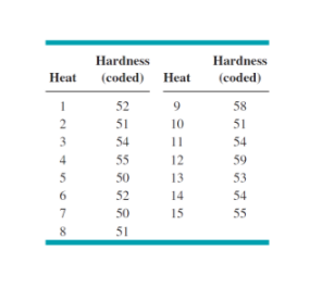 Hardness
Hardness
Нeat
(coded)
Heat
(coded)
52
9
58
51
10
51
3
54
54
4
55
12
59
50
13
53
52
14
54
50
15
55
8.
51
