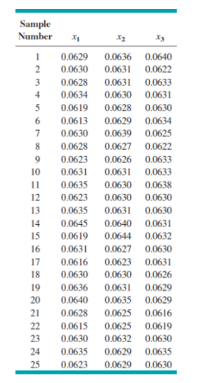 Sample
Number
0.0629
0.0636 0.0640
2
0.0630
0.0631 0.0622
3
0.0628
0.0631 0.0633
4
0.0634
0.0630 0.0631
5
0.0619
0.0628 0.0630
0.0613
0.0629 0.0634
7
0.0630
0.0639 0.0625
8
0.0628
0.0627 0.0622
0.0623
0.0626 0.0633
10
0.0631
0.0631 0.0633
11
0.0635
0.0630 0.0638
12
0.0623
0.0630 0.0630
13
0.0635
0.0631 0.0630
14
0.0645
0.0640 0.0631
15
0.0619
0.0644 0.0632
16
0.0631
0.0627 0.0630
17
0.0616
0.0623 0.0631
18
0.0630
0.0630 0.0626
19
0.0636
0.0631
0.0629
20
0.0640
0.0635 0.0629
21
0.0628
0.0625 0.0616
22
0.0615
0.0625 0.0619
23
0.0630
0.0632 0.0630
24
0.0635
0.0629 0.0635
25
0.0623
0.0629 0.0630
