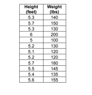 Height
|(feet)
5.3
Weight
(Ibs)
140
150
130
5.7
5.3
200
100
5.2
130
5.1
120
5.2
120
5.7
180
5.5
145
5.4
135
5.6
155
