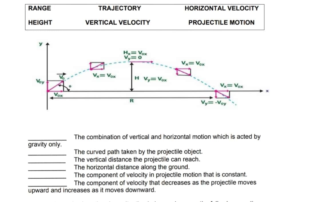 RANGE
TRAJECTORY
HORIZONTAL VELOCITY
HEIGHT
VERTICAL VELOCITY
PROJECTILE MOTION
Hx=Vox
Vy=0
Vx=Vox
Vx= Vox
H Vy=Vox
Voy
V= Vox
Vox
Vy=-Voy
The combination of vertical and horizontal motion which is acted by
gravity only.
The curved path taken by the projectile object.
The vertical distance the projectile can reach.
The horizontal distance along the ground.
The component of velocity in projectile motion that is constant.
The component of velocity that decreases as the projectile moves
upward and increases as it moves downward.
