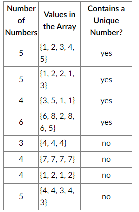 Number
of
Numbers
5
5
4
6
3
4
4
5
Values in
the Array
{1, 2, 3, 4,
5}
{1, 2, 2, 1,
3}
(3, 5, 1, 1)
{6, 8, 2, 8,
6,5}
{4, 4, 4]
{7,7,7,7}
{1, 2, 1, 2}
{4, 4, 3, 4,
3}
Contains a
Unique
Number?
yes
yes
yes
yes
no
no
no
no