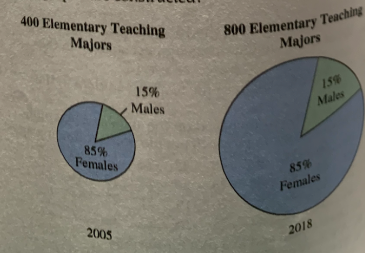 400 Elementary Teaching
Majors
Majors
15%
Males
15%
Males
85%
Females
85%
Females
2005
2018
