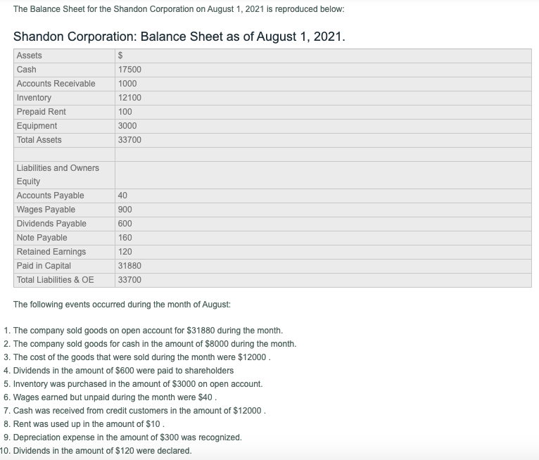 The Balance Sheet for the Shandon Corporation on August 1, 2021 is reproduced below:
Shandon Corporation: Balance Sheet as of August 1, 2021.
Assets
Cash
17500
Accounts Receivable
1000
Inventory
Prepaid Rent
12100
100
Equipment
3000
Total Assets
33700
Liabilities and Owners
Equity
Accounts Payable
40
Wages Payable
900
Dividends Payable
600
Note Payable
160
Retained Earnings
Paid in Capital
Total Liabilities & OE
120
31880
33700
The following events occurred during the month of August:
1. The company sold goods on open account for $31880 during the month.
2. The company sold goods for cash in the amount of $8000 during the month.
3. The cost of the goods that were sold during the month were $12000 .
4. Dividends in the amount of $600 were paid to shareholders
5. Inventory was purchased in the amount of $3000 on open account.
6. Wages earned but unpaid during the month were $40.
7. Cash was received from credit customers in the amount of $12000 .
8. Rent was used up in the amount of $10.
9. Depreciation expense in the amount of $300 was recognized.
10. Dividends in the amount of $120 were declared.
