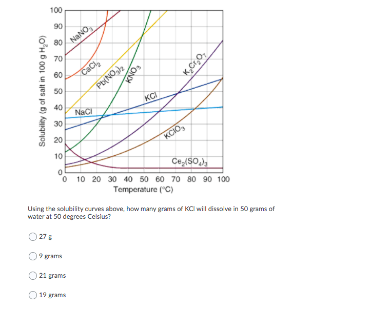 100
90
NANO
80
70
CaCl,
Pb{NO)2
60
50
40
KCI
NaCl
30
20
KCIO,
10
Ce,(SO)a
o 10 20 30 40 50 60 70 80 90 100
Temperature (°C)
Using the solubility curves above, how many grams of KCI will dissolve in 50 grams of
water at 50 degrees Celsius?
O 27 8
9 grams
21 grams
19 grams
Solubility (g of salt in 100 g H,O)
KNO3
K,CrO,
