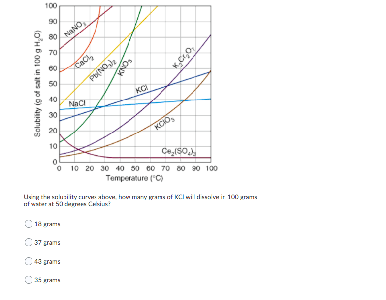 100
90
NaNO
80
70
CaCl,
Pb(NO,)2
60
50
40
KCI
Naci
30
20
KCIO,
10
Ce,(SO)a
O 10 20 30 40 50 60 70 80 90 100
Temperature (°C)
Using the solubility curves above, how many grams of KCl will dissolve in 100 grams
of water at 50 degrees Celsius?
18 grams
37 grams
43 grams
35 grams
Solubility (g of salt in 100 g H,O)
KNO3
