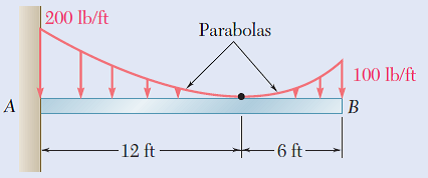 200 Ib/ft
Parabolas
100 lb/ft
B
-12 ft-
-6 ft-
