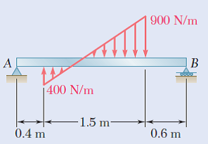 900 N/m
A
400 N/m
-1.5 m-
0.4 m
0.6 m
