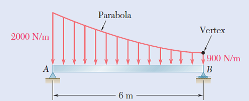 Parabola
Vertex
2000 N/m
900 N/m
A
6 m
