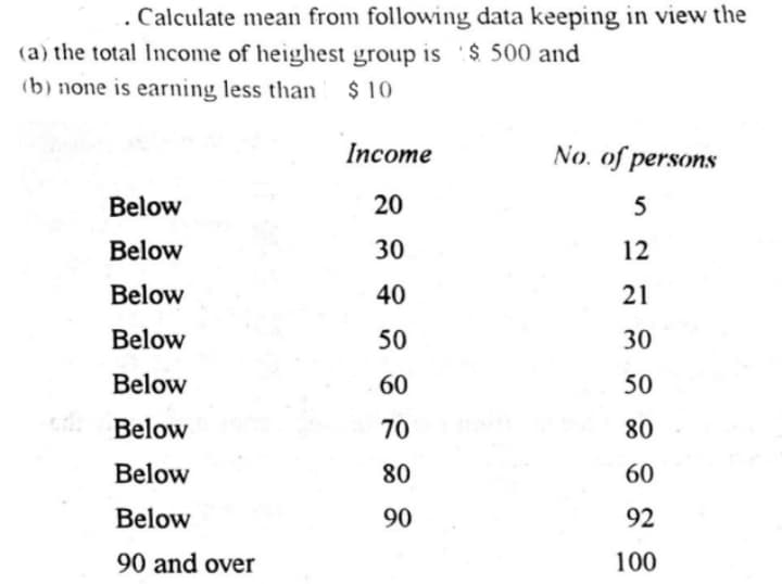 . Calculate mean from following data keeping in view the
(a) the total Income of heighest group is '$ 500 and
(b) none is earning less than
$ 10
Income
No. of persons
Below
20
5
Below
30
12
Below
40
21
Below
50
30
Below
60
50
Below
70
80
Below
80
60
Below
90
92
90 and over
100
