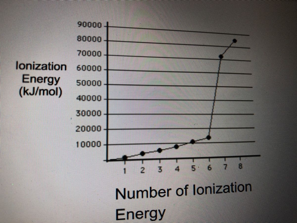 90000
80000
70000
lonization 60000
Energy
(kJ/mol)
50000
40000
30000
20000
10000
|2 3
4.
5 6
8
Number of lonization
Energy
