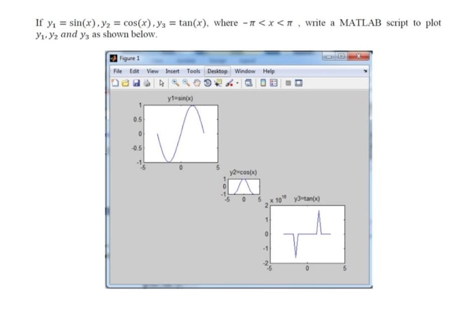 If y, = sin(x), y2 = cos(x),y3 = tan(x), where -n<x <n , write a MATLAB script to plot
Y1, y2 and y3 as shown below.
Figure 1
File Edit View Insert Tools Desktop Window Help
y1=sin(x)
0.5
-0.5
5
y2=cos(x)
5 0 5
x 10" y3=tan(x)
-1
10
