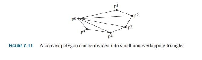 pl
p0
p2
p3
ps
FIGURE 7.11 A convex polygon can be divided into small nonoverlapping triangles.
p4
