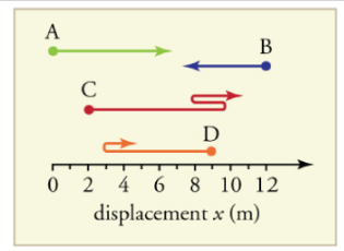 A
C
D
B
0 2 4 6 8 10 12
displacement x (m)
