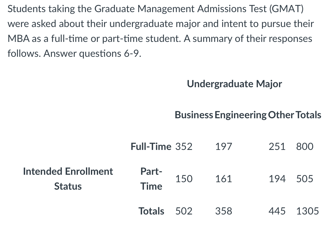Students taking the Graduate Management Admissions Test (GMAT)
were asked about their undergraduate major and intent to pursue their
MBA as a full-time or part-time student. A summary of their responses
follows. Answer questions 6-9.
Undergraduate Major
Business Engineering Other Totals
Full-Time 352
197
251 800
Intended Enrollment
Part-
150
161
194 505
Status
Time
Totals 502
358
445 1305
