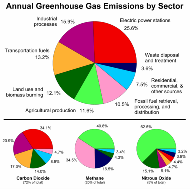 Annual Greenhouse Gas Emissions by Sector
Industrial
15.9%
Electric power stations
processes
25.6%
Transportation fuels
Waste disposal
and treatment
13.2%
3.6%
Residential,
7.5% commercial, &
Land use and
other sources
biomass burning 12.1%
Fossil fuel retrieval,
10.5%
Agricultural production 11.6%
processing, and
distribution
40.8%
62.5%
34.1%
20.9%
3.4%
4.3%
3.2%
3.9%
| 4.7%
8.9% 34.5%
4.4%
4.7%
6.1%
17.3%
16.5%
14.0%
15.1%
Carbon Dioxide
(72% of total)
Methane
(20% of total)
Nitrous Oxide
(5% of total)
