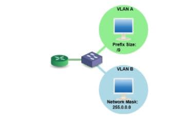 VLAN A
Prefix Size:
19
VLAN B
Network Mask:
255.0.0.0
