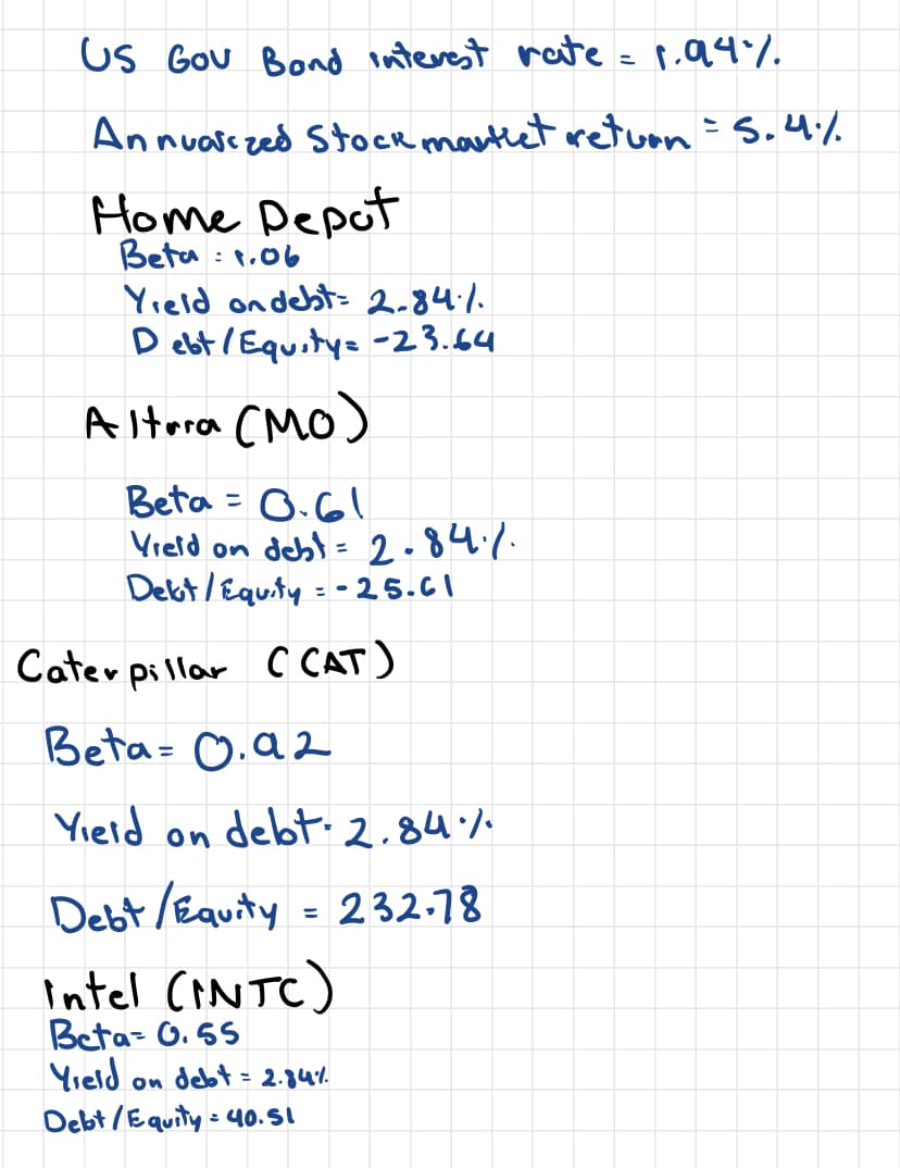 US Gou Bond interest rate =
p.94%
An nuare zed StoCR mautiet retuon=S.4:%
Home Depot
Beta : P.06
Yield ondebt- 2.84:%.
D ebt /Equitys -23.64
Altera CMO)
Beta = 0.61
Vreld on debl = 2.84.%.
Delot / Equty = - 25.61
Cater pi llar C CAT)
Beta= O.a2
Yield on debt.2.84%%
Debt /Equity =
232.78
Intel (INTC)
Beta= 0.55
Yield
Debt /Equity = 40.51
on debt = 2.4%

