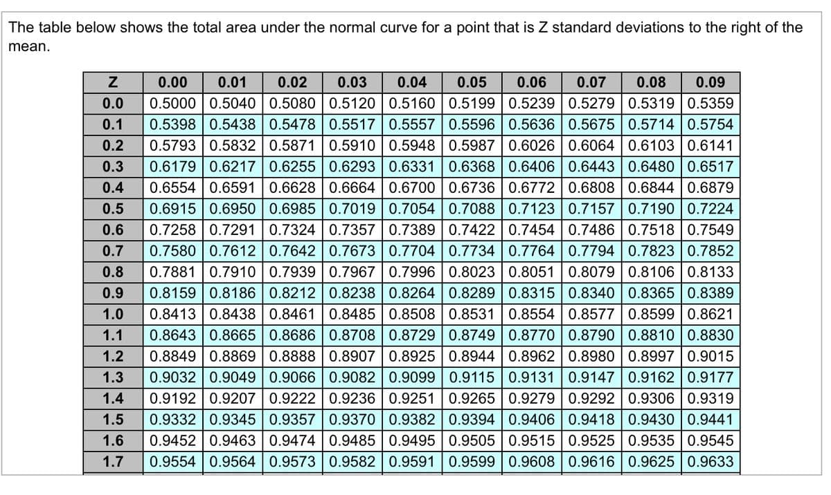 The table below shows the total area under the normal curve for a point that is Z standard deviations to the right of the
mean.
Z
0.0
0.1
0.00 0.01 0.02 0.03 0.04 0.05 0.06 0.07 0.08 0.09
0.5000 0.5040 0.5080 0.5120 0.5160 0.5199 0.5239 0.5279 0.5319 0.5359
0.5398 0.5438 | 0.5478 0.5517 0.5557 0.5596 0.5636 | 0.5675 0.5714 0.5754
0.5793 0.5832 0.5871 0.5910 0.5948 0.5987 0.6026 0.6064 0.6103 0.6141
0.6179 0.6217 0.6255 0.6293 0.6331 0.6368 0.6406 | 0.6443
0.6554 0.6591 0.6628 0.6664
0.2
0.3
0.6480 | 0.6517
0.4
0.6844 0.6879
0.5
0.7190 0.7224
0.7518 0.7549
0.9
1.0
0.6700 | 0.6736 0.6772 | 0.6808
0.6915 0.6950 0.6985 0.7019 0.7054 0.7088 | 0.7123 | 0.7157
0.6
0.7258 0.7291 0.7324 0.7357 0.7389 0.7422 0.7454 0.7486
0.7 0.7580 0.7612 | 0.7642 | 0.7673 | 0.7704 | 0.7734 | 0.7764 | 0.7794 0.7823 0.7852
0.8 0.7881 0.7910 | 0.7939 0.7967 0.7996 0.8023 0.8051 | 0.8079 0.8106 0.8133
0.8159 0.8186 0.8212 0.8238 0.8264 | 0.8289 0.8315 | 0.8340 | 0.8365 0.8389
0.8413 0.8438 | 0.8461 0.8485 0.8508 0.8531 0.8554 0.8577 | 0.8599 0.8621
0.8643 0.8665 | 0.8686 | 0.8708 | 0.8729 0.8749 0.8770 | 0.8790 | 0.8810 | 0.8830
0.8849 0.8869 0.8888 | 0.8907 | 0.8925 | 0.8944 0.8962 | 0.8980 | 0.8997 0.9015
0.9032 0.9049 0.9066 0.9082 0.9099 0.9115 0.9131 0.9147 0.9162 0.9177
0.9192 0.9207 0.9222 0.9236 0.9251 0.9265 0.9279 0.9292 0.9306 0.9319
1.5 0.9332 0.9345 0.9357 0.9370 0.9382 0.9394 0.9406 0.9418 0.9430 0.9441
1.6 0.9452 0.9463 0.9474 0.9485 0.9495 0.9505 0.9515 0.9525 0.9535 0.9545
1.7 0.9554 0.9564 0.9573 | 0.9582 | 0.9591 0.9599 0.9608 0.9616 0.9625 0.9633
1.1
1.2
1.3
1.4